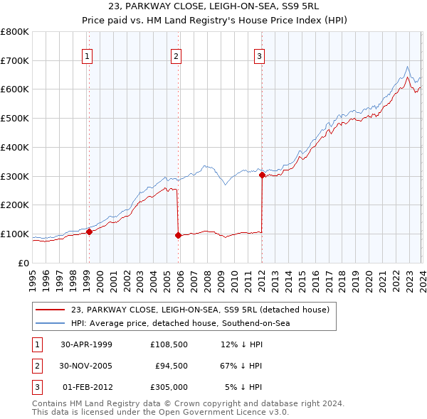 23, PARKWAY CLOSE, LEIGH-ON-SEA, SS9 5RL: Price paid vs HM Land Registry's House Price Index