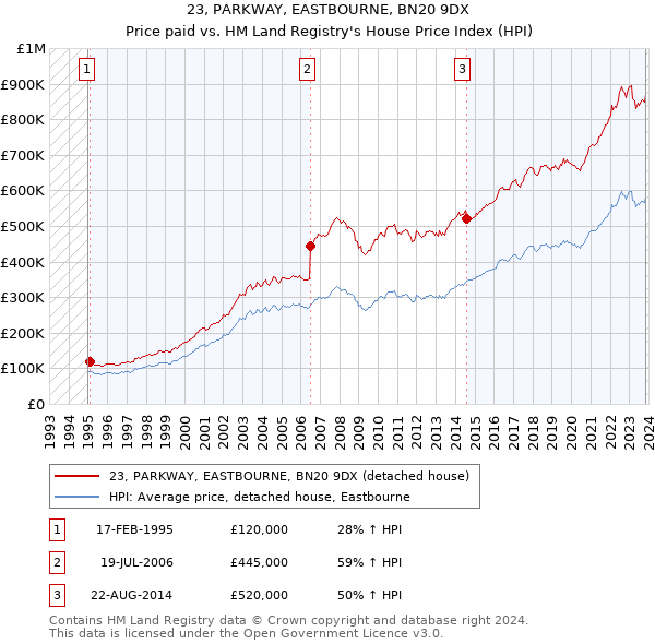 23, PARKWAY, EASTBOURNE, BN20 9DX: Price paid vs HM Land Registry's House Price Index