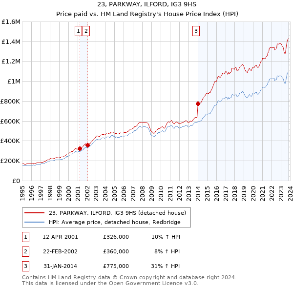 23, PARKWAY, ILFORD, IG3 9HS: Price paid vs HM Land Registry's House Price Index