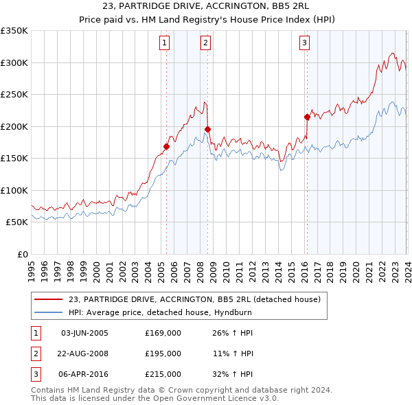 23, PARTRIDGE DRIVE, ACCRINGTON, BB5 2RL: Price paid vs HM Land Registry's House Price Index