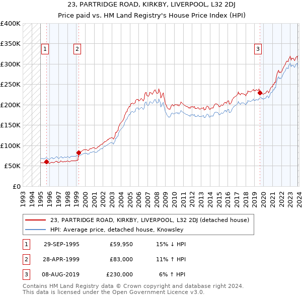 23, PARTRIDGE ROAD, KIRKBY, LIVERPOOL, L32 2DJ: Price paid vs HM Land Registry's House Price Index