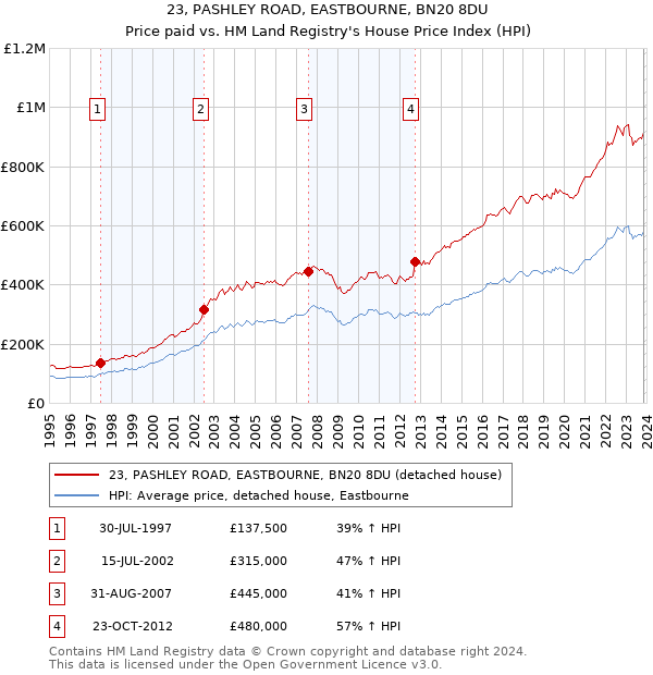 23, PASHLEY ROAD, EASTBOURNE, BN20 8DU: Price paid vs HM Land Registry's House Price Index