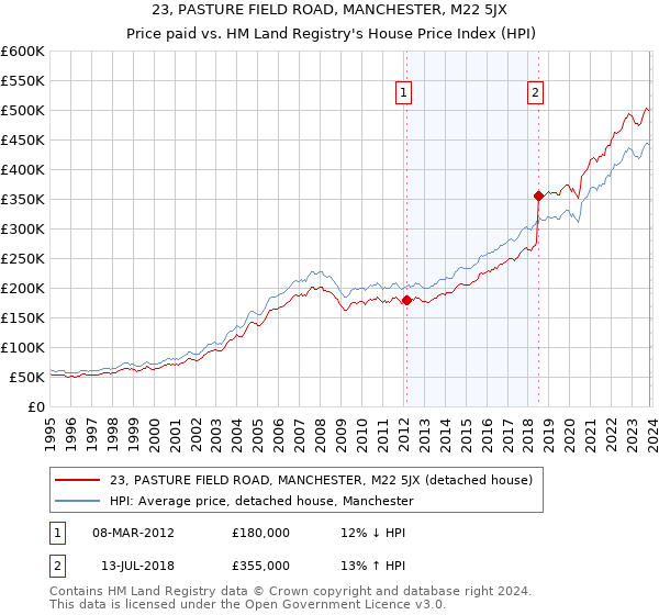 23, PASTURE FIELD ROAD, MANCHESTER, M22 5JX: Price paid vs HM Land Registry's House Price Index