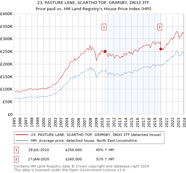 23, PASTURE LANE, SCARTHO TOP, GRIMSBY, DN33 3TF: Price paid vs HM Land Registry's House Price Index