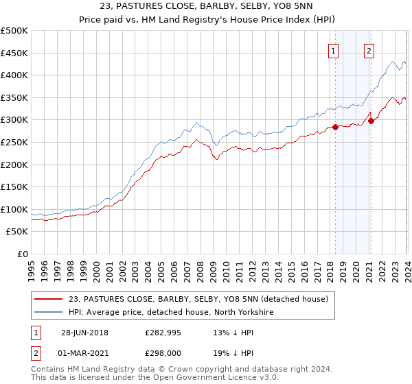 23, PASTURES CLOSE, BARLBY, SELBY, YO8 5NN: Price paid vs HM Land Registry's House Price Index