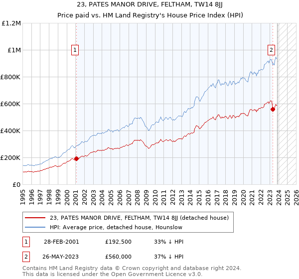 23, PATES MANOR DRIVE, FELTHAM, TW14 8JJ: Price paid vs HM Land Registry's House Price Index