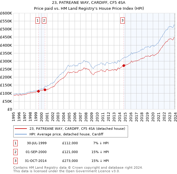 23, PATREANE WAY, CARDIFF, CF5 4SA: Price paid vs HM Land Registry's House Price Index