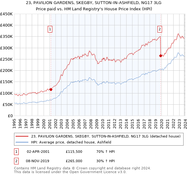 23, PAVILION GARDENS, SKEGBY, SUTTON-IN-ASHFIELD, NG17 3LG: Price paid vs HM Land Registry's House Price Index