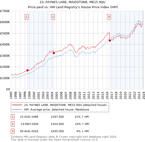 23, PAYNES LANE, MAIDSTONE, ME15 9QU: Price paid vs HM Land Registry's House Price Index