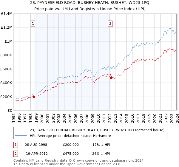 23, PAYNESFIELD ROAD, BUSHEY HEATH, BUSHEY, WD23 1PQ: Price paid vs HM Land Registry's House Price Index