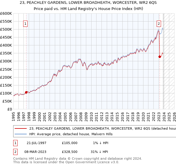 23, PEACHLEY GARDENS, LOWER BROADHEATH, WORCESTER, WR2 6QS: Price paid vs HM Land Registry's House Price Index