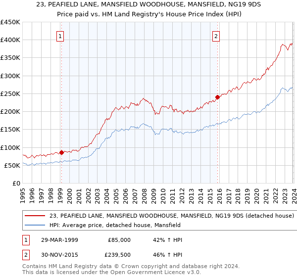 23, PEAFIELD LANE, MANSFIELD WOODHOUSE, MANSFIELD, NG19 9DS: Price paid vs HM Land Registry's House Price Index