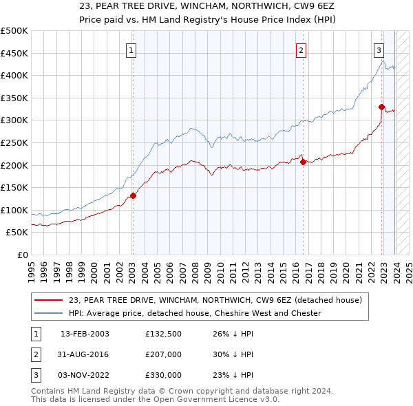23, PEAR TREE DRIVE, WINCHAM, NORTHWICH, CW9 6EZ: Price paid vs HM Land Registry's House Price Index