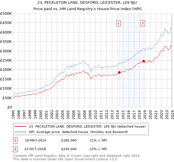 23, PECKLETON LANE, DESFORD, LEICESTER, LE9 9JU: Price paid vs HM Land Registry's House Price Index