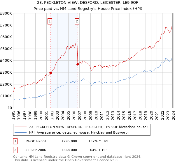 23, PECKLETON VIEW, DESFORD, LEICESTER, LE9 9QF: Price paid vs HM Land Registry's House Price Index