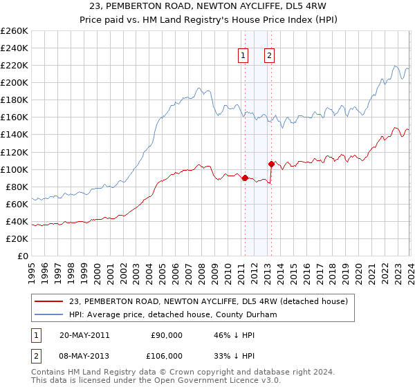 23, PEMBERTON ROAD, NEWTON AYCLIFFE, DL5 4RW: Price paid vs HM Land Registry's House Price Index