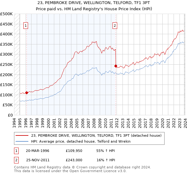 23, PEMBROKE DRIVE, WELLINGTON, TELFORD, TF1 3PT: Price paid vs HM Land Registry's House Price Index