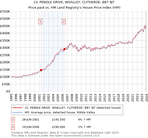 23, PENDLE DRIVE, WHALLEY, CLITHEROE, BB7 9JT: Price paid vs HM Land Registry's House Price Index