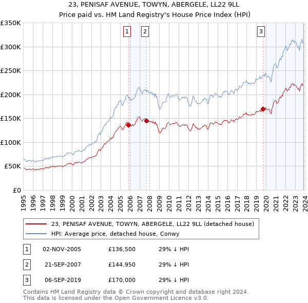 23, PENISAF AVENUE, TOWYN, ABERGELE, LL22 9LL: Price paid vs HM Land Registry's House Price Index
