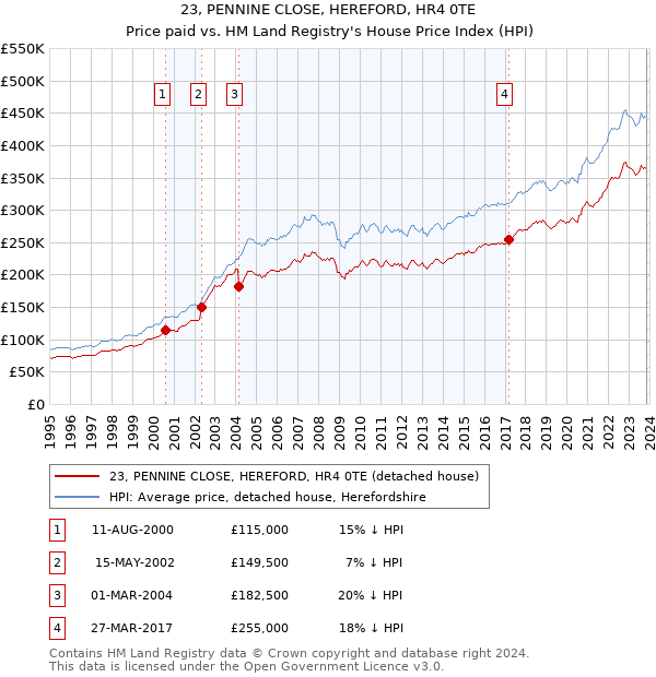 23, PENNINE CLOSE, HEREFORD, HR4 0TE: Price paid vs HM Land Registry's House Price Index