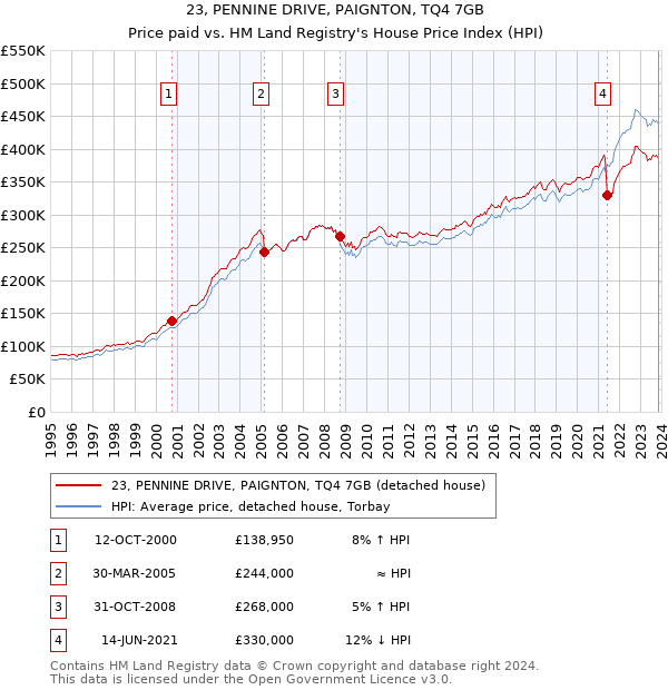 23, PENNINE DRIVE, PAIGNTON, TQ4 7GB: Price paid vs HM Land Registry's House Price Index