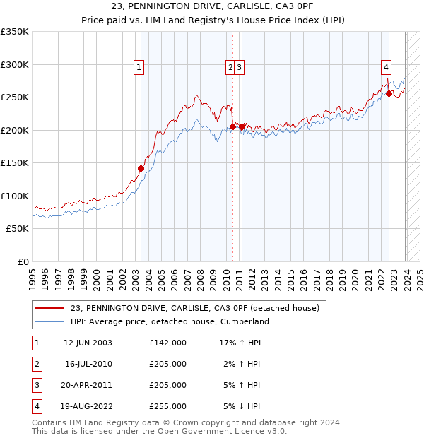 23, PENNINGTON DRIVE, CARLISLE, CA3 0PF: Price paid vs HM Land Registry's House Price Index