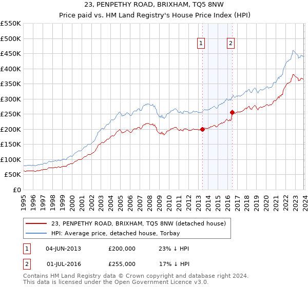 23, PENPETHY ROAD, BRIXHAM, TQ5 8NW: Price paid vs HM Land Registry's House Price Index