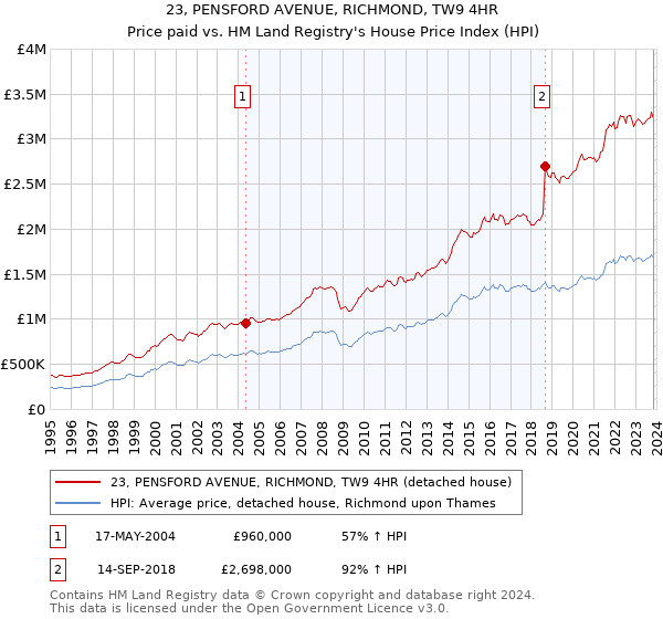 23, PENSFORD AVENUE, RICHMOND, TW9 4HR: Price paid vs HM Land Registry's House Price Index