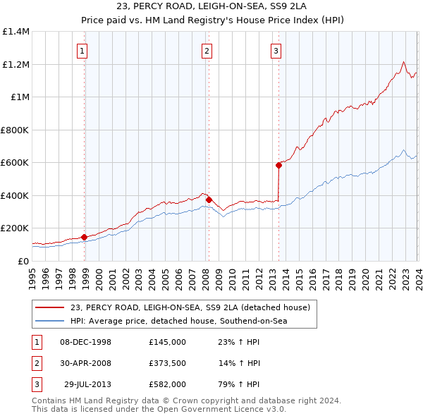 23, PERCY ROAD, LEIGH-ON-SEA, SS9 2LA: Price paid vs HM Land Registry's House Price Index