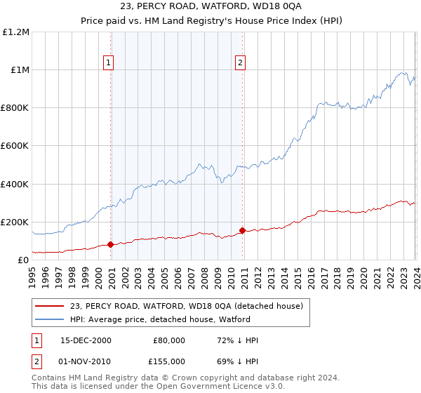 23, PERCY ROAD, WATFORD, WD18 0QA: Price paid vs HM Land Registry's House Price Index