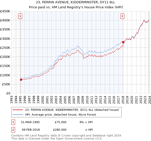 23, PERRIN AVENUE, KIDDERMINSTER, DY11 6LL: Price paid vs HM Land Registry's House Price Index