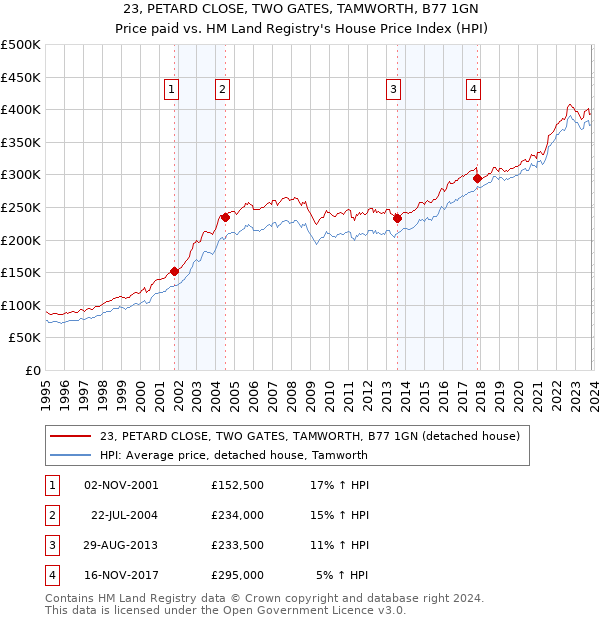 23, PETARD CLOSE, TWO GATES, TAMWORTH, B77 1GN: Price paid vs HM Land Registry's House Price Index