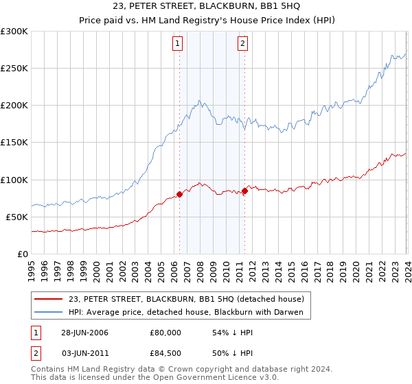 23, PETER STREET, BLACKBURN, BB1 5HQ: Price paid vs HM Land Registry's House Price Index