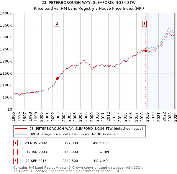 23, PETERBOROUGH WAY, SLEAFORD, NG34 8TW: Price paid vs HM Land Registry's House Price Index