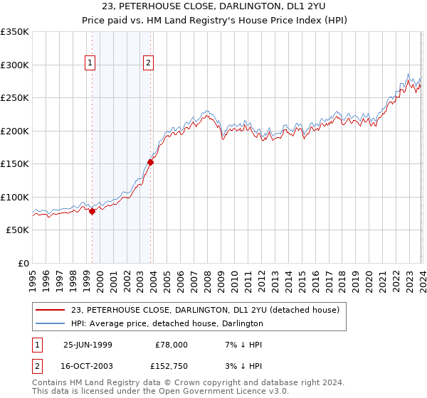 23, PETERHOUSE CLOSE, DARLINGTON, DL1 2YU: Price paid vs HM Land Registry's House Price Index