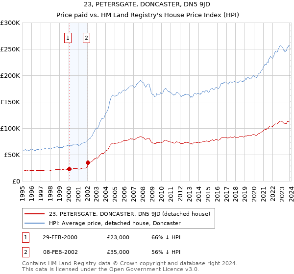23, PETERSGATE, DONCASTER, DN5 9JD: Price paid vs HM Land Registry's House Price Index