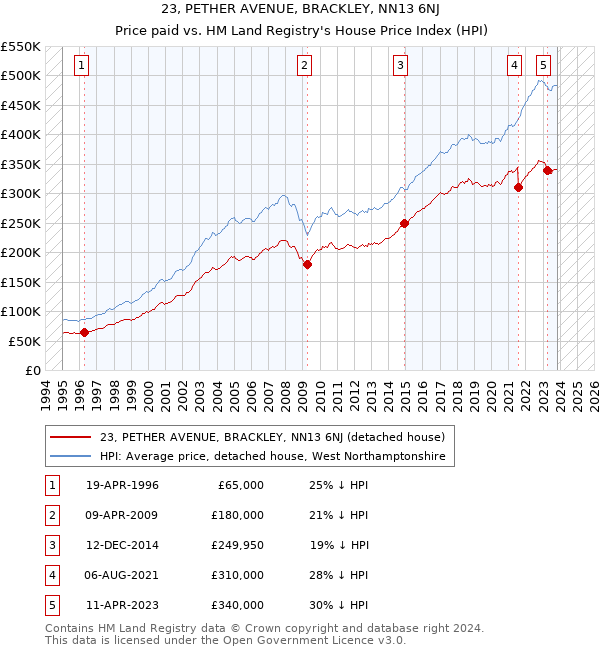23, PETHER AVENUE, BRACKLEY, NN13 6NJ: Price paid vs HM Land Registry's House Price Index