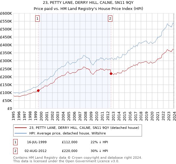 23, PETTY LANE, DERRY HILL, CALNE, SN11 9QY: Price paid vs HM Land Registry's House Price Index