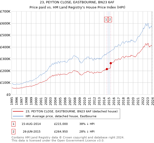 23, PEYTON CLOSE, EASTBOURNE, BN23 6AF: Price paid vs HM Land Registry's House Price Index