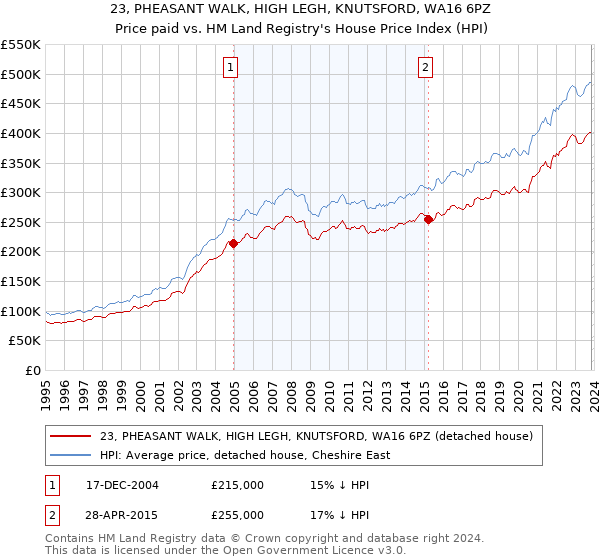 23, PHEASANT WALK, HIGH LEGH, KNUTSFORD, WA16 6PZ: Price paid vs HM Land Registry's House Price Index