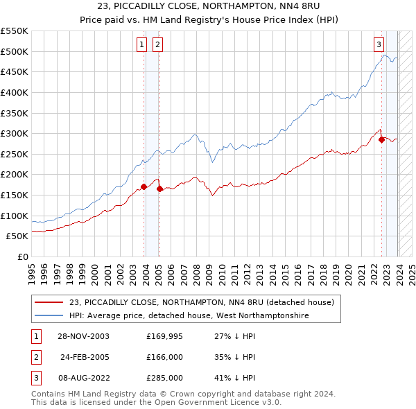 23, PICCADILLY CLOSE, NORTHAMPTON, NN4 8RU: Price paid vs HM Land Registry's House Price Index