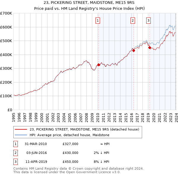 23, PICKERING STREET, MAIDSTONE, ME15 9RS: Price paid vs HM Land Registry's House Price Index