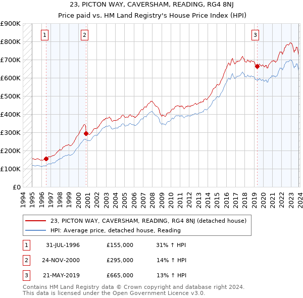 23, PICTON WAY, CAVERSHAM, READING, RG4 8NJ: Price paid vs HM Land Registry's House Price Index