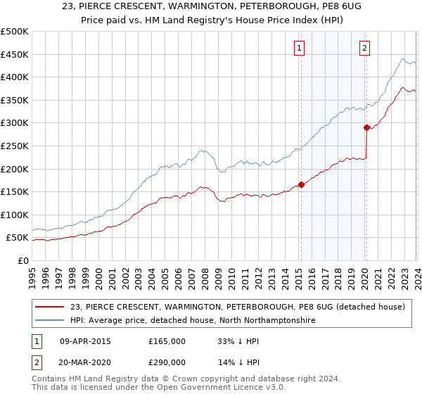 23, PIERCE CRESCENT, WARMINGTON, PETERBOROUGH, PE8 6UG: Price paid vs HM Land Registry's House Price Index