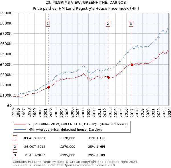23, PILGRIMS VIEW, GREENHITHE, DA9 9QB: Price paid vs HM Land Registry's House Price Index