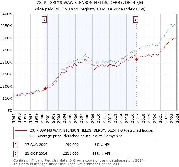 23, PILGRIMS WAY, STENSON FIELDS, DERBY, DE24 3JG: Price paid vs HM Land Registry's House Price Index