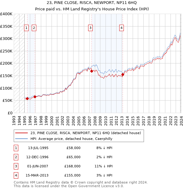 23, PINE CLOSE, RISCA, NEWPORT, NP11 6HQ: Price paid vs HM Land Registry's House Price Index
