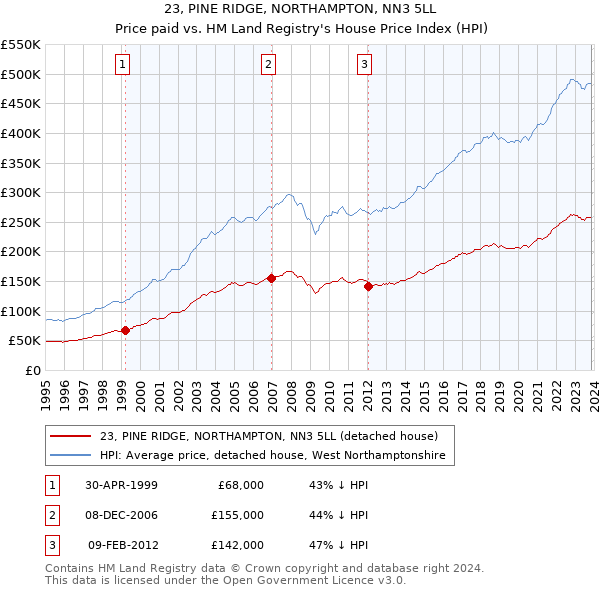 23, PINE RIDGE, NORTHAMPTON, NN3 5LL: Price paid vs HM Land Registry's House Price Index