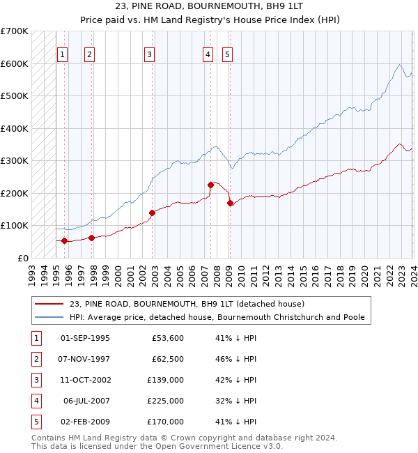 23, PINE ROAD, BOURNEMOUTH, BH9 1LT: Price paid vs HM Land Registry's House Price Index