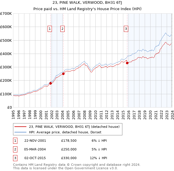 23, PINE WALK, VERWOOD, BH31 6TJ: Price paid vs HM Land Registry's House Price Index